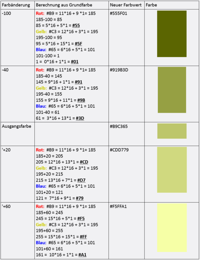 Tabelle Farbabtufung der Farbe Olivgrün bis Gelb