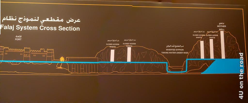 Bild Schema des Falaj Bewässerungssystems im Museum of Frankincense Land zeigt wie das Wasser/Grundwasser von den Bergen in die Städte geleitet wird. Es zeigt auch die Zugangsschächte in den Bergen.